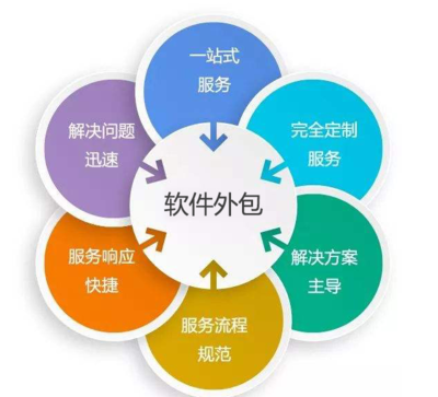 軟件外包服務(wù) 您定制軟件解決方案的首選合作伴侶